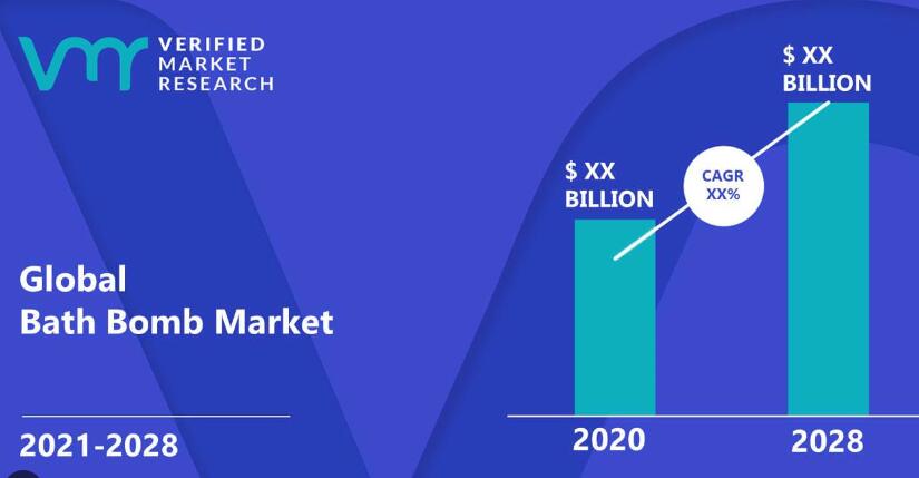 Les perspectives de développement de l’industrie des bombes de bain